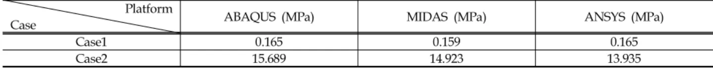 Table 6. Maximum Von-Mises Stress at 90° applied to Gyeong-Ju Earthquake