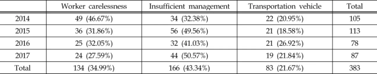 Table 1. Statistics of chemical accident occurrence by cause of accident