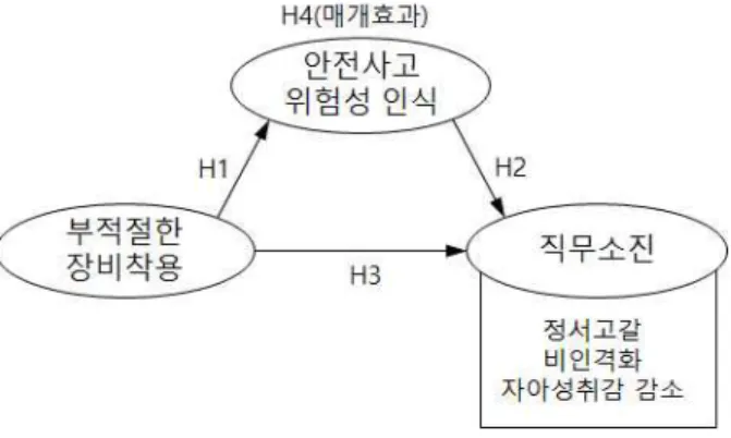 Fig. 1. Research Model 연구모형을 통해 고위험군 종사자의 부적절한 장비착용이 그들이 인식하는 안전사고 위험성과 직무소진에 어떠한 영향을  미치는지를 파악하고자 하였으며,  이를 구체화하기 위하여 다음과 같은 연구가설을 설정하였다