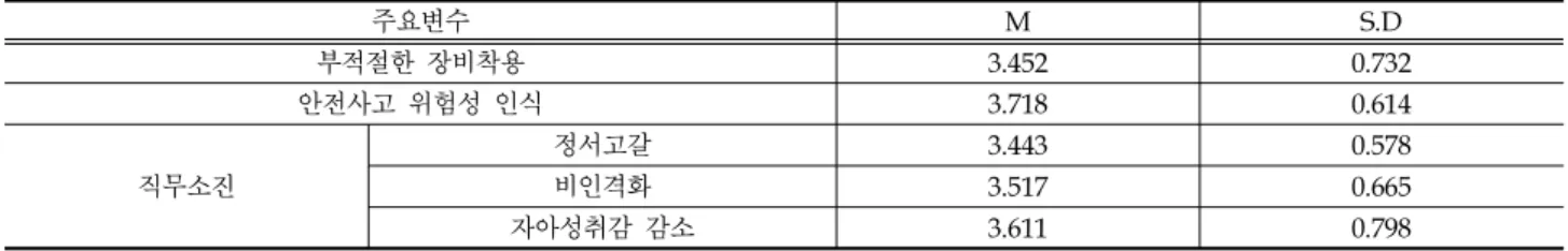 Table 1. Mean &amp; S.D of variables