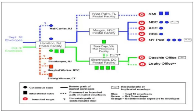 Fig. 6. Cases of anthrax associated with mailed paths of implicated envelopes and intended target site(Jernigan,2002)