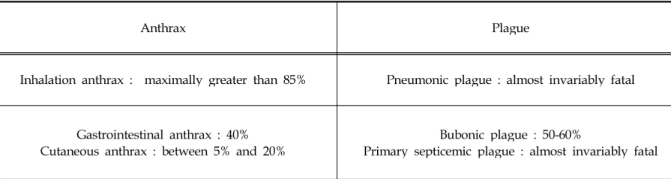 Fig. 1. Region of respiratory tract (DiNardi,2003)2.2.  생물작용제  특성     생물무기라고도 불리는 생물작용제의 특성을 설명하기 위해서는 감염기작 (infection mechanism)을 이해하는 것이 필요하다 