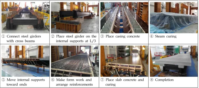 Fig. 6. Fabrication Procedure
