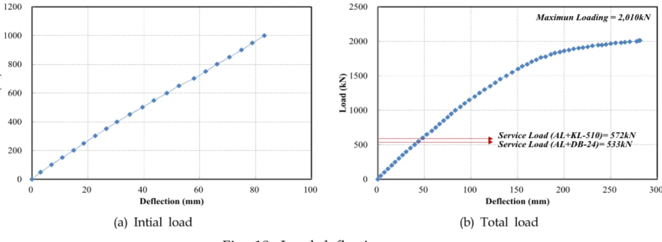 Fig. 11. Placement of LVDT Fig. 12. Load Relative slip curve