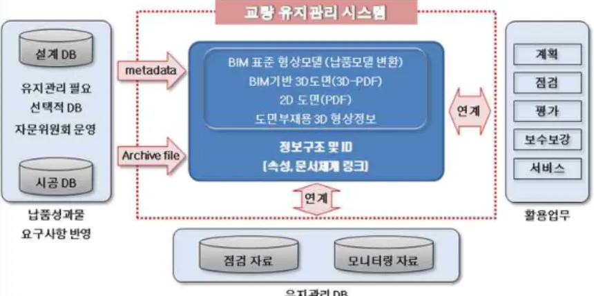 Fig. 2. Small bridge maintenance system S/W block diagram2.  이론적  배경2.1  연구개발대상의  국내  현황지자체에서는  “시설물의 안전관리에 의한 특별법”으로 관리하는 1종, 2종 시설 이외에 특정관리 및 일반교량으로 분류하는 소규모의 교량에 대해서는 유지관리에 대한 이력관리 뿐만 아니라 교량의 기본정보인 교량등급 , 준공년도, 구조형식 등의 내용을 보유하지 않은 경우가 다수이다