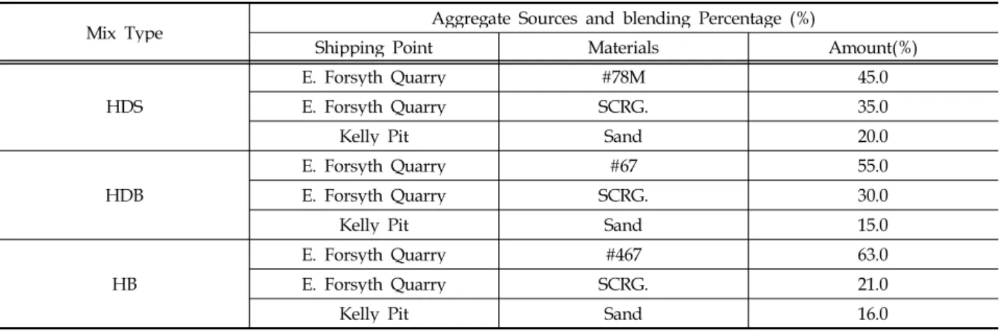 Table 2. Aggregate sources and blending proportions for each mixture.