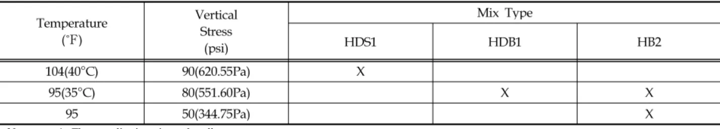 Table 5. Experimental design for rutting characterization