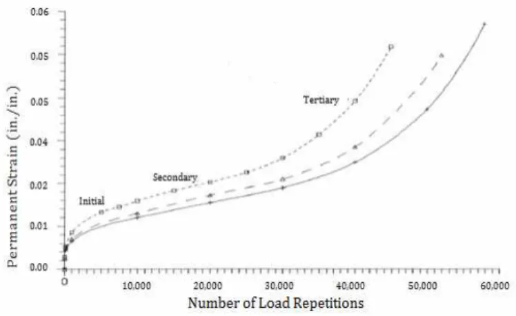 Fig. 2. Vertical permanent deformation versus number of load repetitions with HDS mixture.