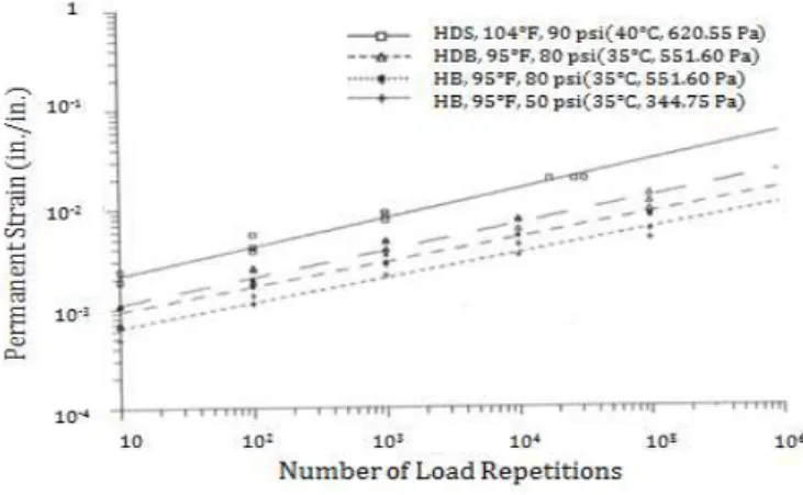 Fig. 3. Permanent deformation (rutting) test results.