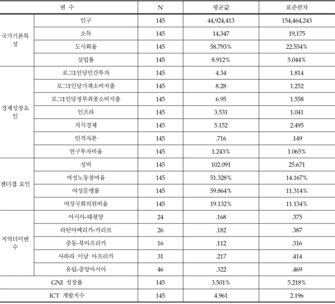 Table 2. Statistics for Variable