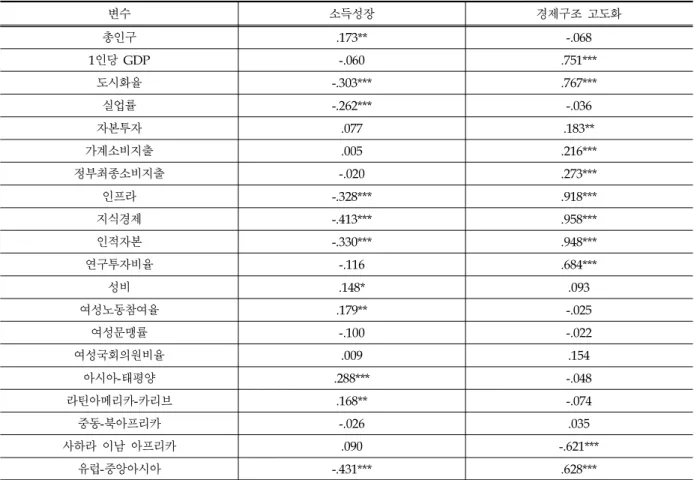 Table 3. Correlation among Variables
