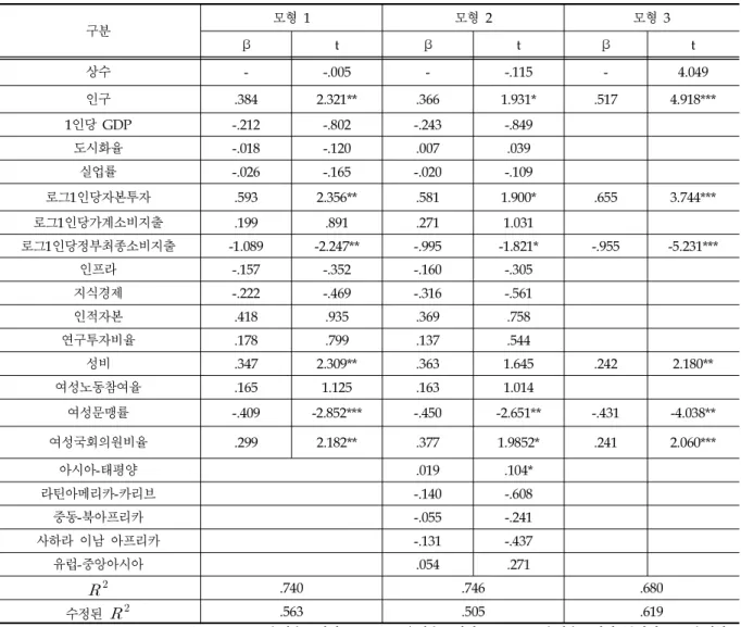 Table 4. Estimation of model: Income Growth