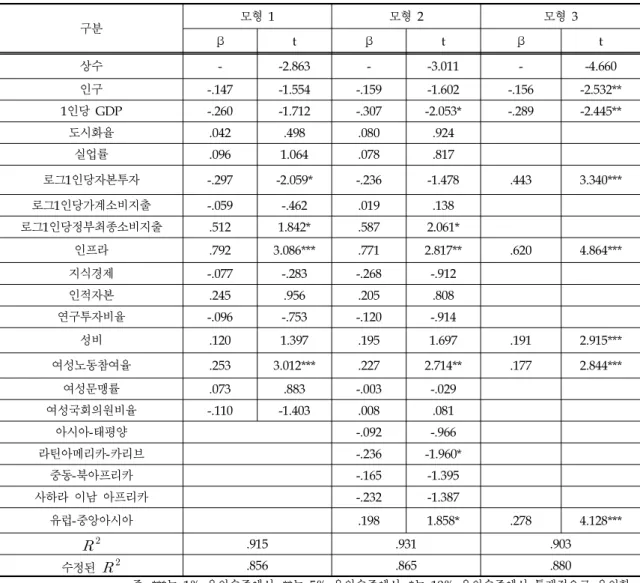 Table 5. Estimation of model: Economic Structural Improvement