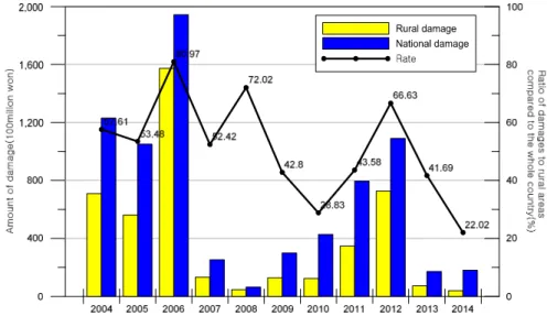 Fig. 3. Comparison of Damages in Rural and National