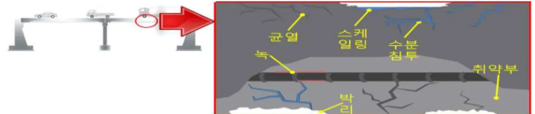 Fig. 1. Concrete deterioration phenomenon