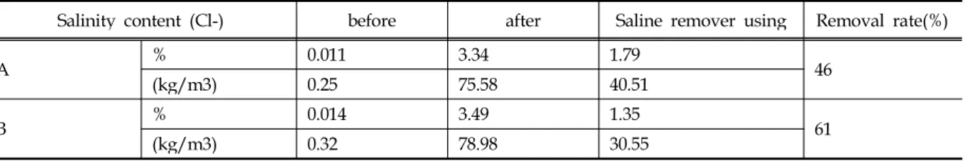 Table 3. Immersion 10 day (dry)