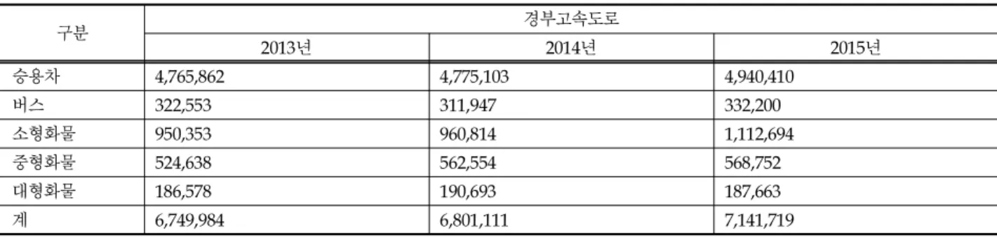 Table 1. Gyeongbu Expressway Traffic Status