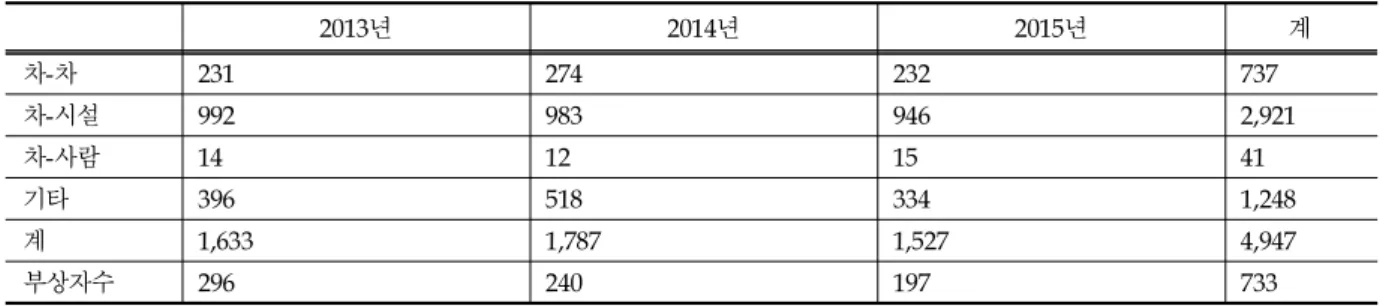Table 3. Frequency by Gyeongbu Expressway Accident Type