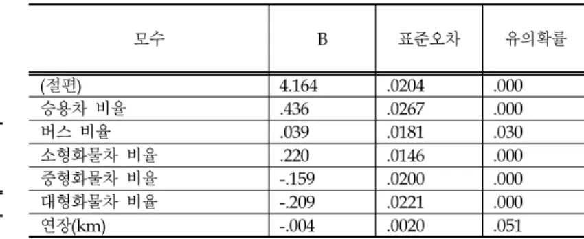 Table 5. Poisson regression analysis Ⅱ