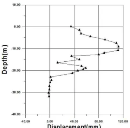 Fig. 4. Displacement at the maximum displacement point
