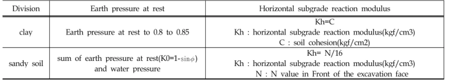 Table 3. N values​and coefficient of subgrade reaction in sandy soil and clay