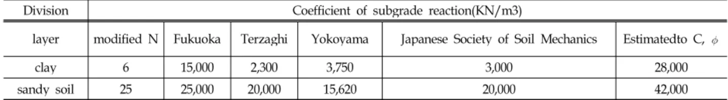 Table 4. Coefficient of subgrade reaction(K h ) calculation