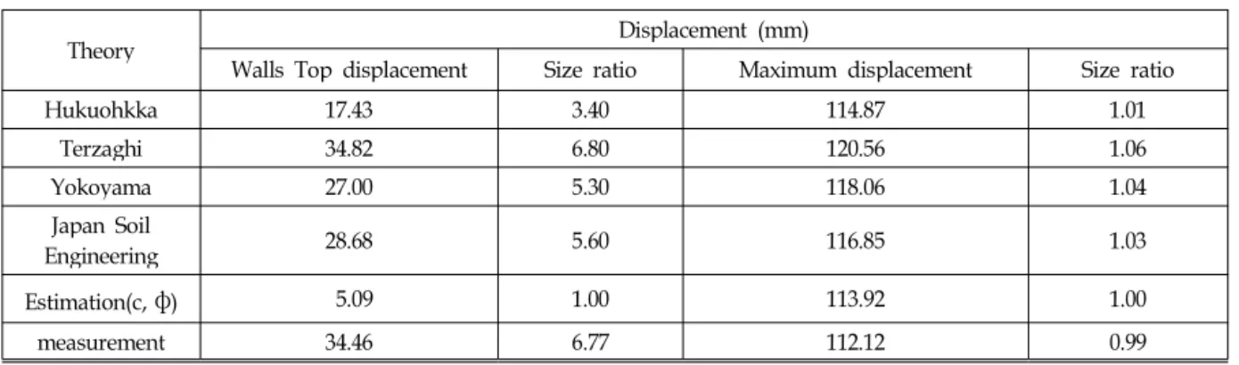 Table 5. Result of wall displacement analysis