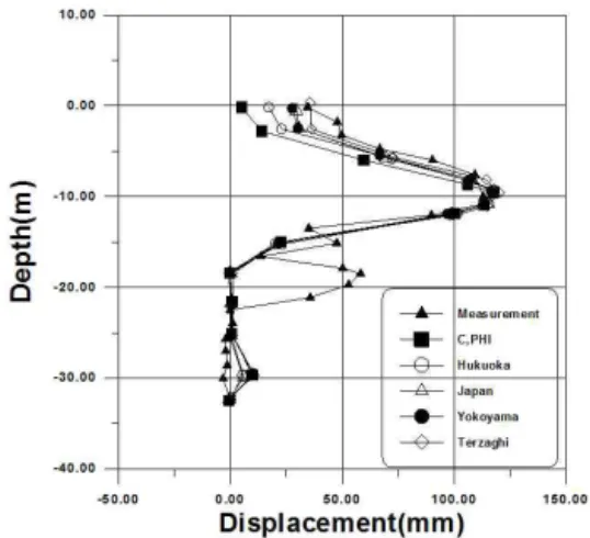 Fig. 13. Displacement comparison of the measurement results and the numerical