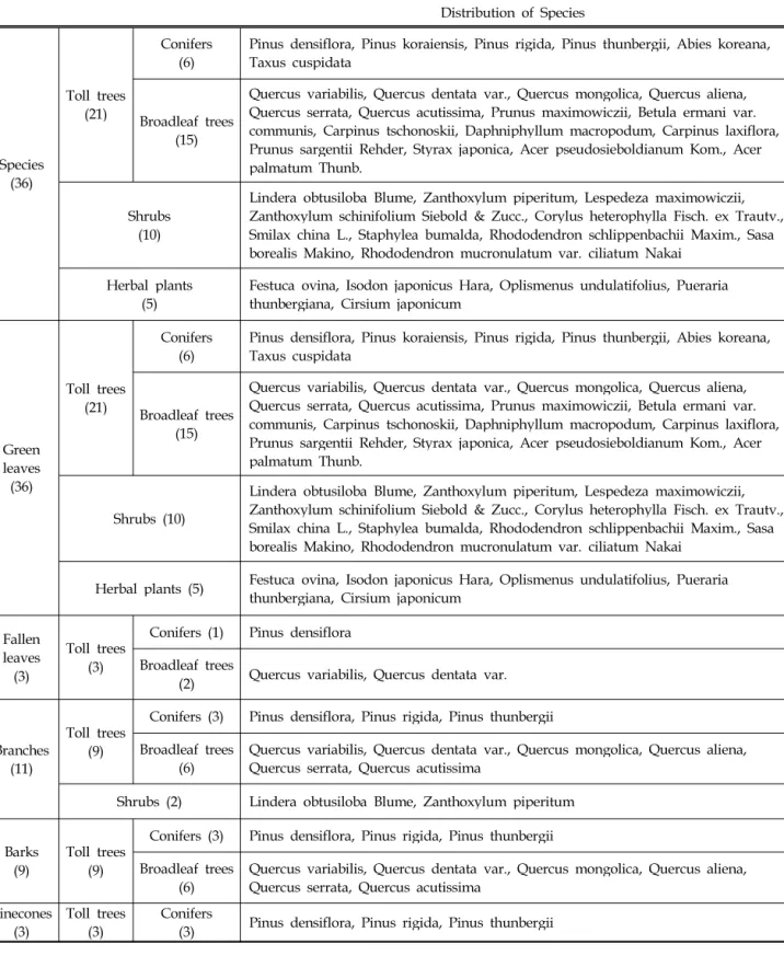 Table 1. Configuration for species and parts of forest fuels