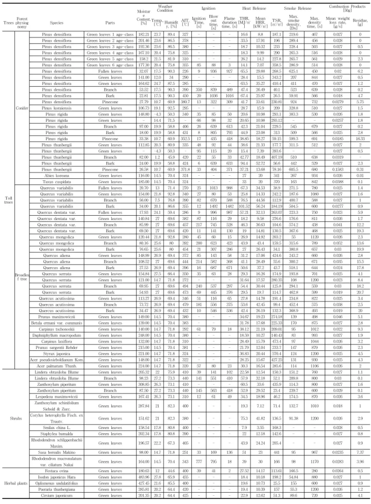 Table 3. Database for combustion characteristic of major tree species in Samcheok, Gangwon-do