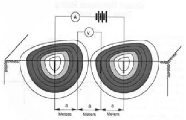 Fig. 1. Measurement probe structure Fig. 2 Earth-to-probe current field diagram                                  