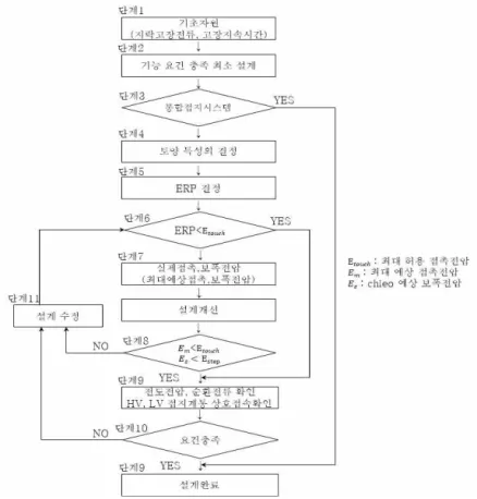 Fig. 3 Grounding design flow chart of KS C IEC 61936-1 model