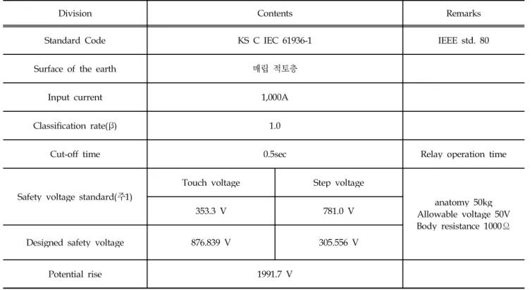 Table 3. Potential rise and safety voltage simulation model