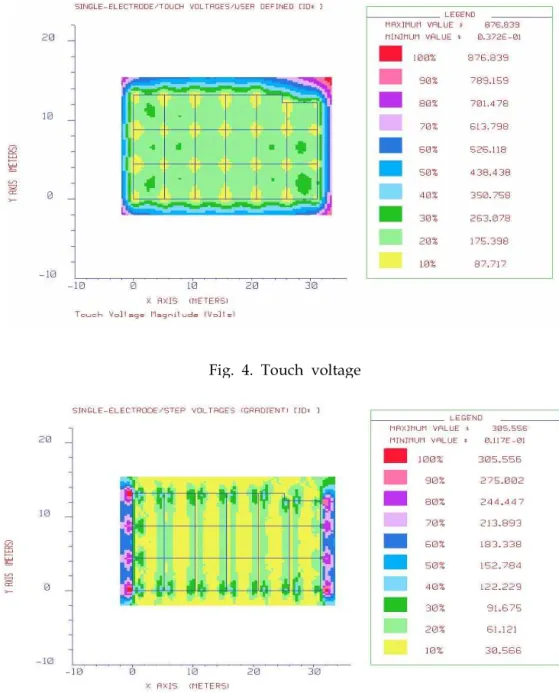 Fig. 4. Touch voltage