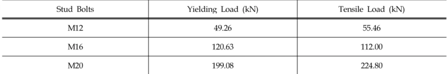 Table 2. Mechanical properties of stud bolts
