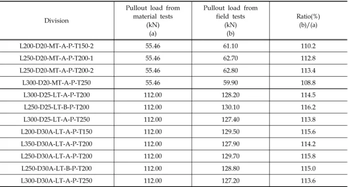 Table 3. Pullout load for type of anchor bolt fracture