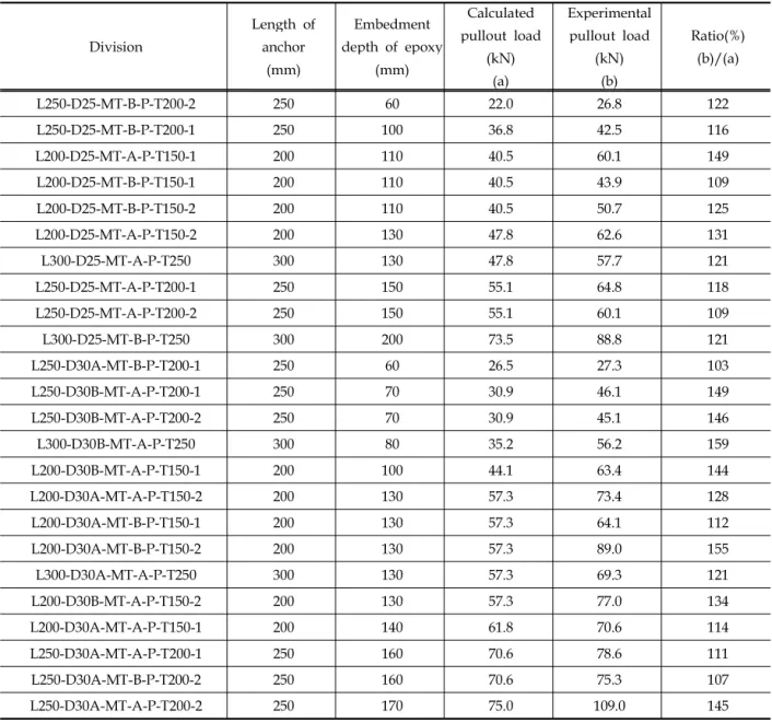 Table 4. Calculated and experimental pullout load for type of epoxy fracture
