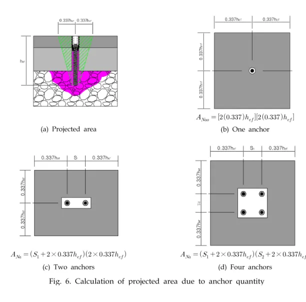 Fig. 6. Calculation of projected area due to anchor quantity