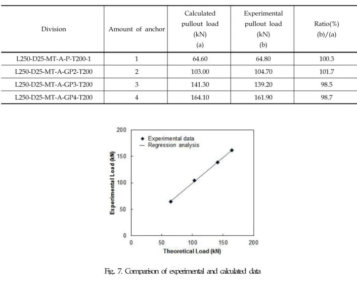 Table 5. Calculated and experimental pullout load for type of asphalt fracture