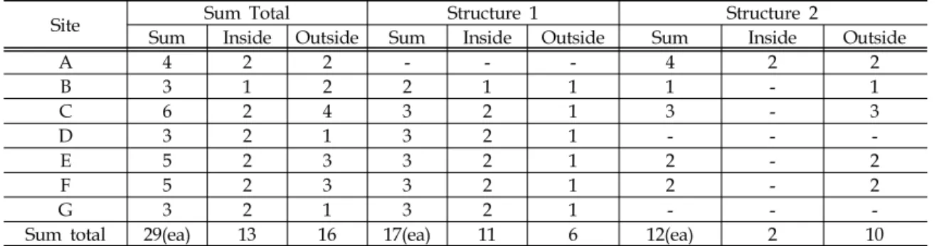 Table 1. Sampling status of structure subject to measurement