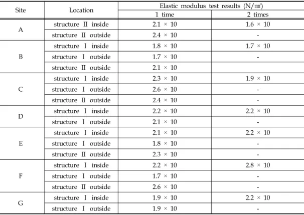 Table 3. Results of static elastic modulus test for each zone