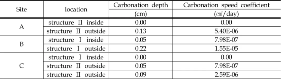 Table 4. Carbonation speed coefficient estimation result(2) XRD각 구역별 피크는 잔골재의 영향으로 인해 석영 피크가 높게 나타났으며 , 수산화칼슘과 CSH, 모노설페이트 등이 나타나는 것을 확인할 수 있었다