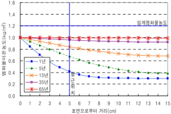 Fig. 4. Salinity distribution when the amount of surface chloride is 1.5kg/m3(Covering
