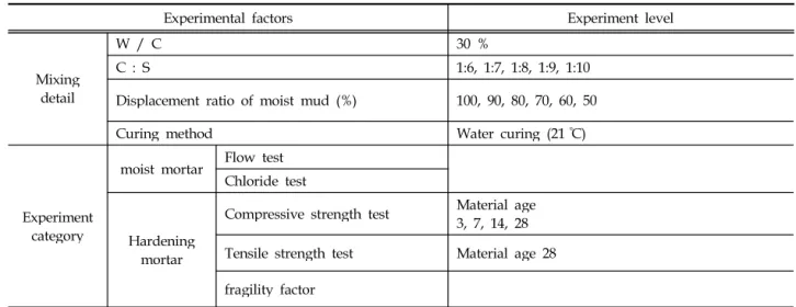 Table 1. Experimental design