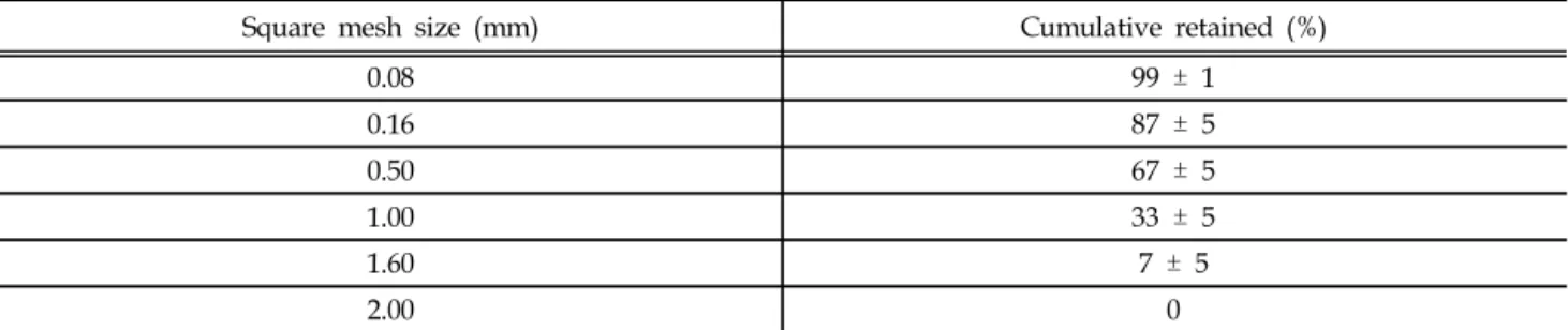 Table 4. Physical properties of cement