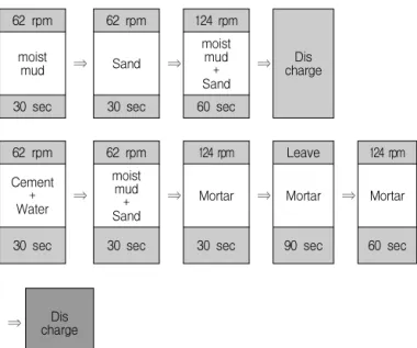 Fig. 1. Mixing of mortar
