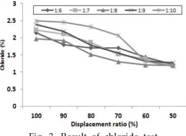 Fig. 3. Result of chloride test