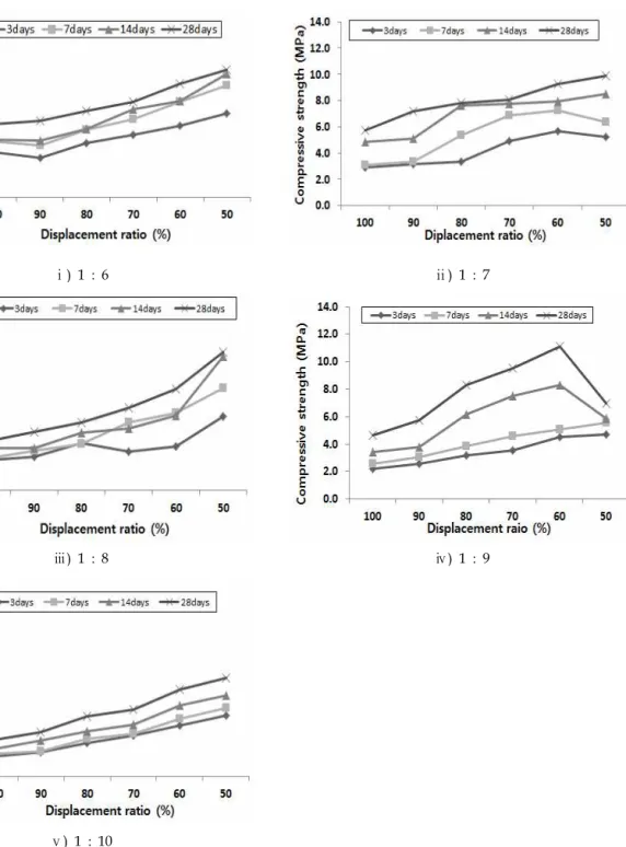 Fig. 4. Result of compressive strength