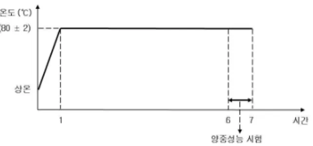 Fig. 9. Graph of Heat Test