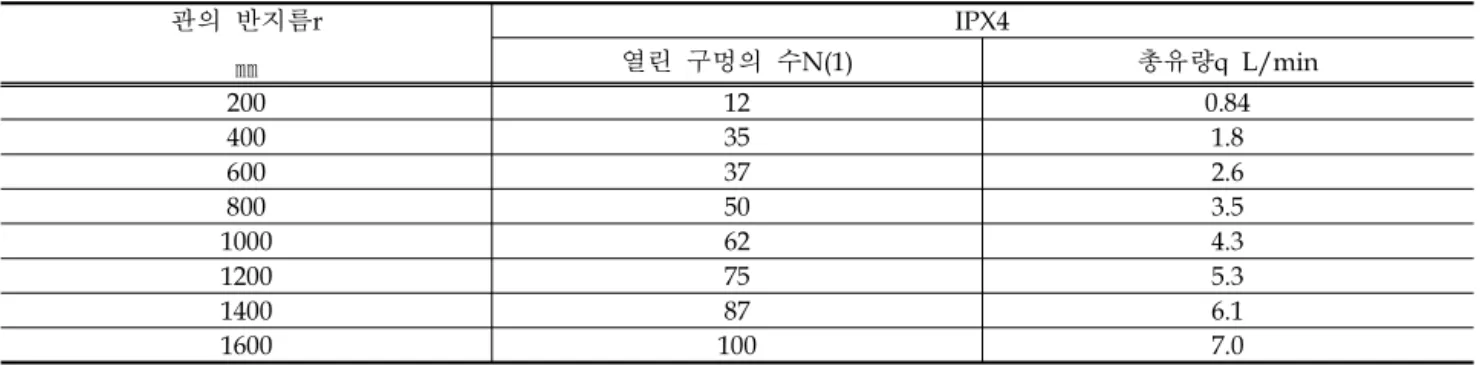 Fig 11. Equipment for testing water against sprays and splashes(Spray nozzle) 6.  결  론
